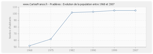 Population Pradières