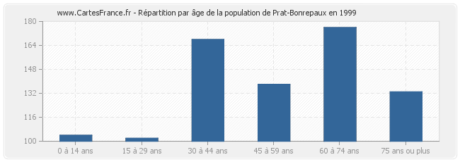 Répartition par âge de la population de Prat-Bonrepaux en 1999