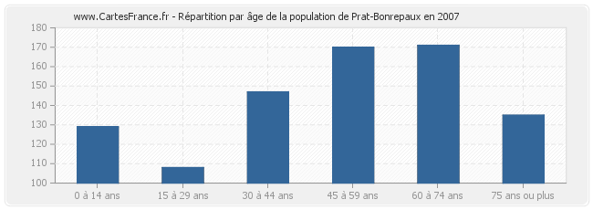 Répartition par âge de la population de Prat-Bonrepaux en 2007