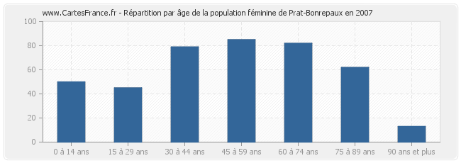 Répartition par âge de la population féminine de Prat-Bonrepaux en 2007