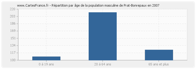 Répartition par âge de la population masculine de Prat-Bonrepaux en 2007