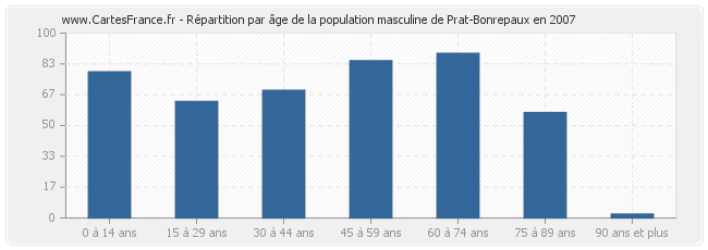 Répartition par âge de la population masculine de Prat-Bonrepaux en 2007