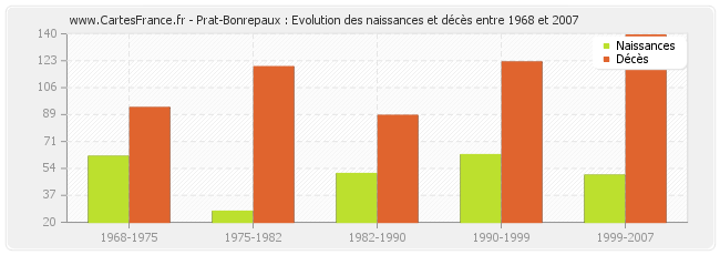 Prat-Bonrepaux : Evolution des naissances et décès entre 1968 et 2007