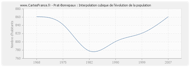 Prat-Bonrepaux : Interpolation cubique de l'évolution de la population