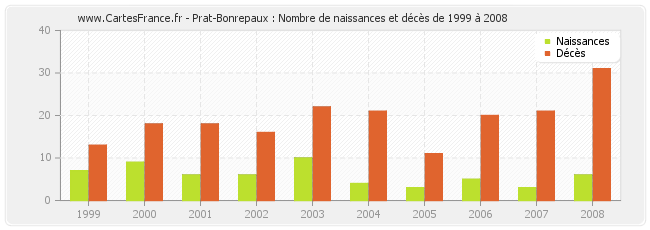 Prat-Bonrepaux : Nombre de naissances et décès de 1999 à 2008