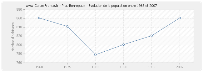 Population Prat-Bonrepaux