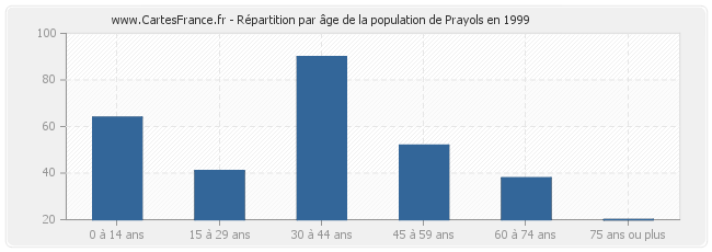 Répartition par âge de la population de Prayols en 1999