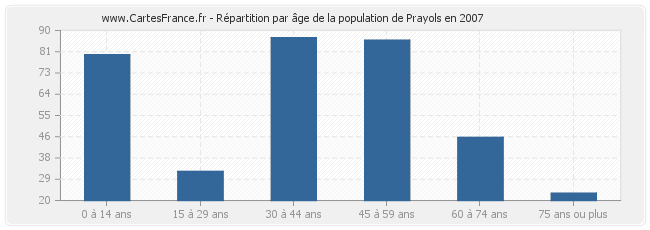 Répartition par âge de la population de Prayols en 2007