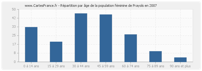 Répartition par âge de la population féminine de Prayols en 2007