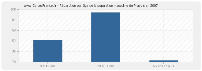 Répartition par âge de la population masculine de Prayols en 2007