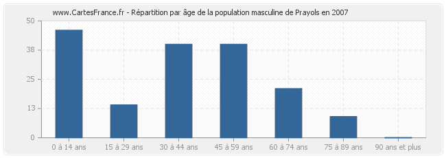 Répartition par âge de la population masculine de Prayols en 2007
