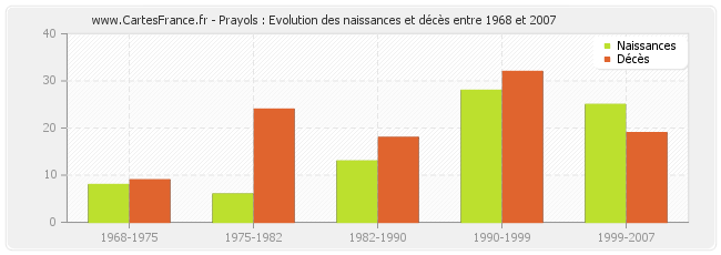 Prayols : Evolution des naissances et décès entre 1968 et 2007