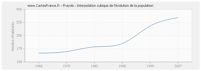 Prayols : Interpolation cubique de l'évolution de la population