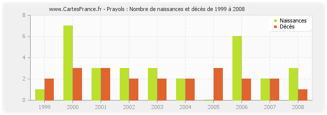 Prayols : Nombre de naissances et décès de 1999 à 2008