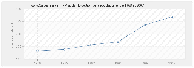 Population Prayols