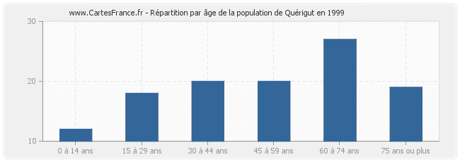Répartition par âge de la population de Quérigut en 1999