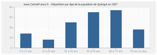 Répartition par âge de la population de Quérigut en 2007