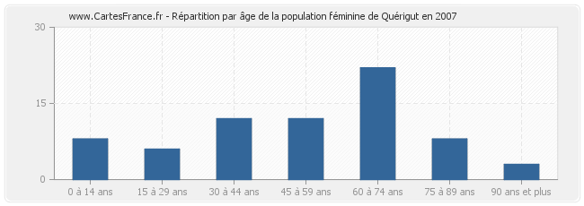 Répartition par âge de la population féminine de Quérigut en 2007