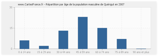 Répartition par âge de la population masculine de Quérigut en 2007