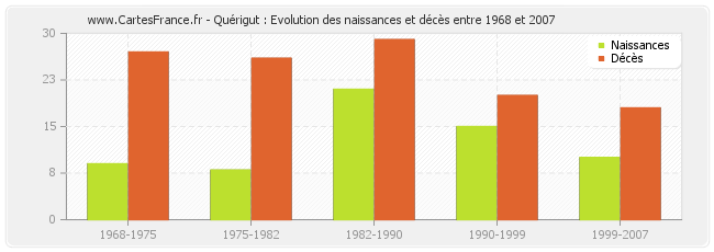 Quérigut : Evolution des naissances et décès entre 1968 et 2007