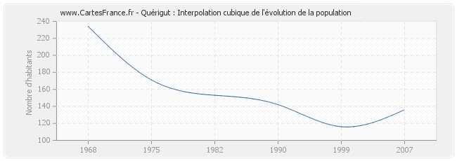 Quérigut : Interpolation cubique de l'évolution de la population