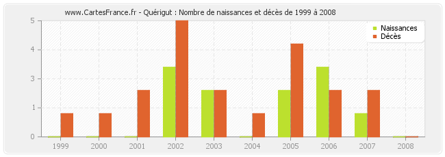 Quérigut : Nombre de naissances et décès de 1999 à 2008