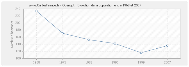 Population Quérigut