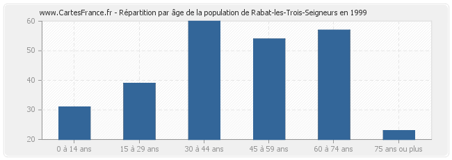 Répartition par âge de la population de Rabat-les-Trois-Seigneurs en 1999