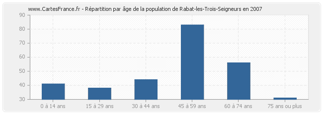 Répartition par âge de la population de Rabat-les-Trois-Seigneurs en 2007