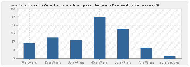 Répartition par âge de la population féminine de Rabat-les-Trois-Seigneurs en 2007