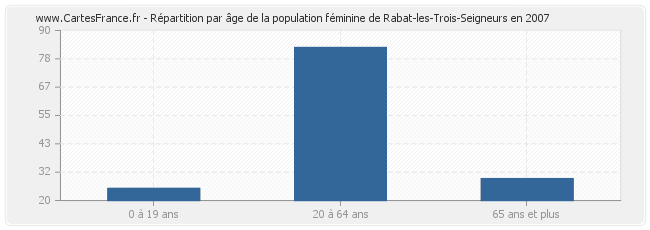 Répartition par âge de la population féminine de Rabat-les-Trois-Seigneurs en 2007