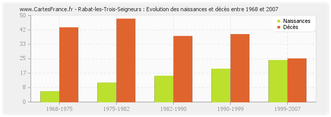 Rabat-les-Trois-Seigneurs : Evolution des naissances et décès entre 1968 et 2007
