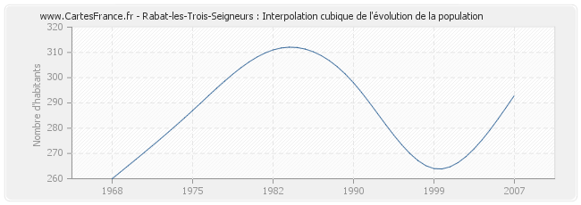 Rabat-les-Trois-Seigneurs : Interpolation cubique de l'évolution de la population