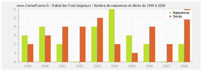 Rabat-les-Trois-Seigneurs : Nombre de naissances et décès de 1999 à 2008