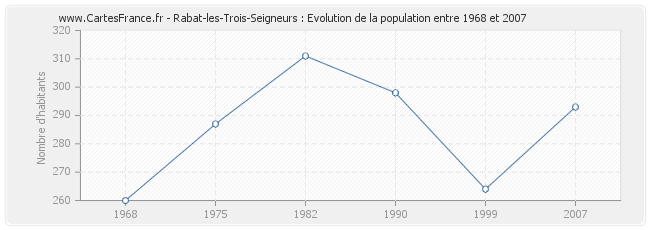 Population Rabat-les-Trois-Seigneurs