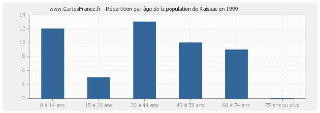 Répartition par âge de la population de Raissac en 1999