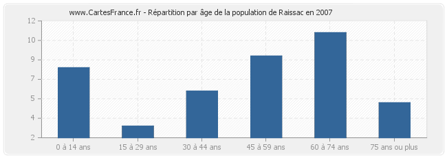 Répartition par âge de la population de Raissac en 2007