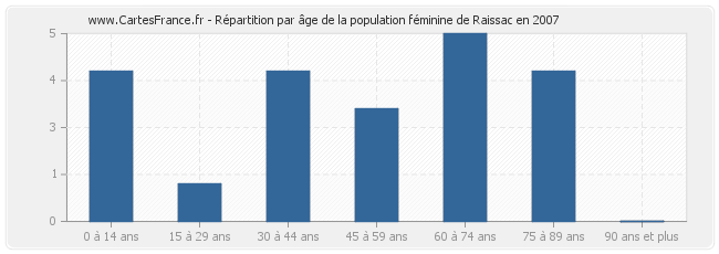Répartition par âge de la population féminine de Raissac en 2007