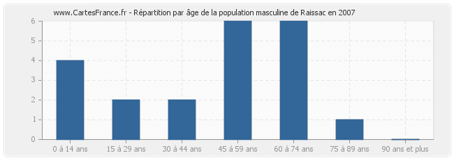 Répartition par âge de la population masculine de Raissac en 2007