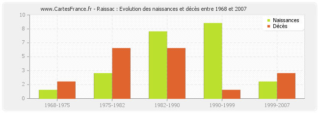 Raissac : Evolution des naissances et décès entre 1968 et 2007