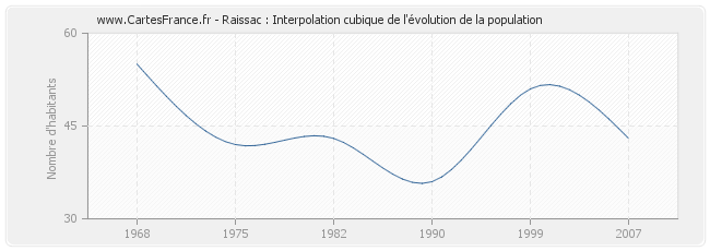 Raissac : Interpolation cubique de l'évolution de la population