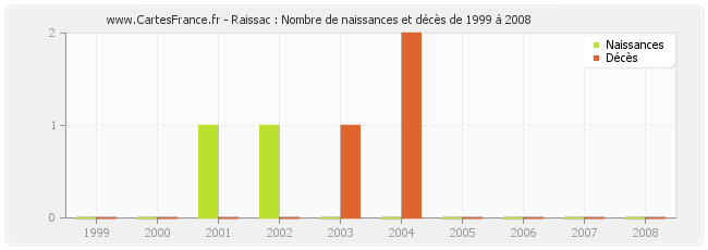 Raissac : Nombre de naissances et décès de 1999 à 2008