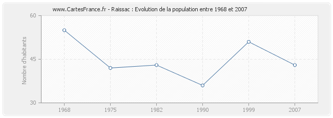 Population Raissac