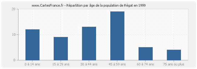 Répartition par âge de la population de Régat en 1999
