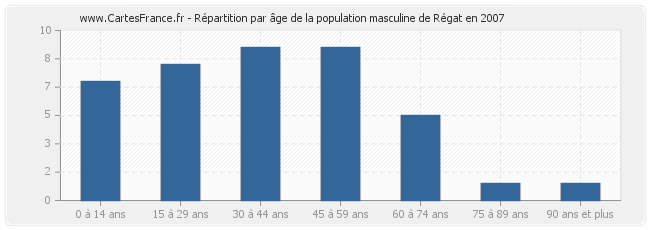 Répartition par âge de la population masculine de Régat en 2007