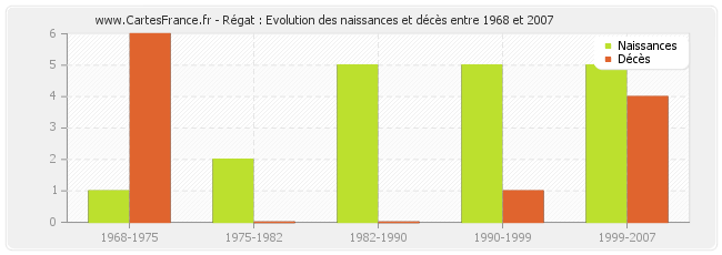 Régat : Evolution des naissances et décès entre 1968 et 2007