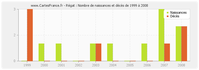 Régat : Nombre de naissances et décès de 1999 à 2008