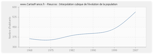 Rieucros : Interpolation cubique de l'évolution de la population