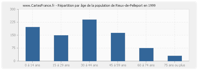 Répartition par âge de la population de Rieux-de-Pelleport en 1999