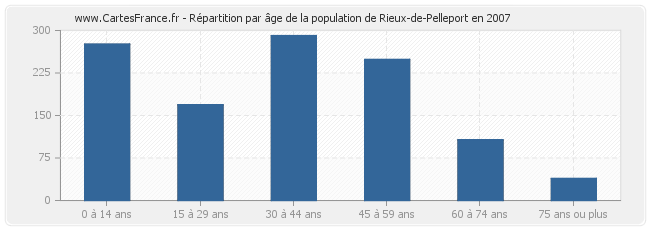 Répartition par âge de la population de Rieux-de-Pelleport en 2007